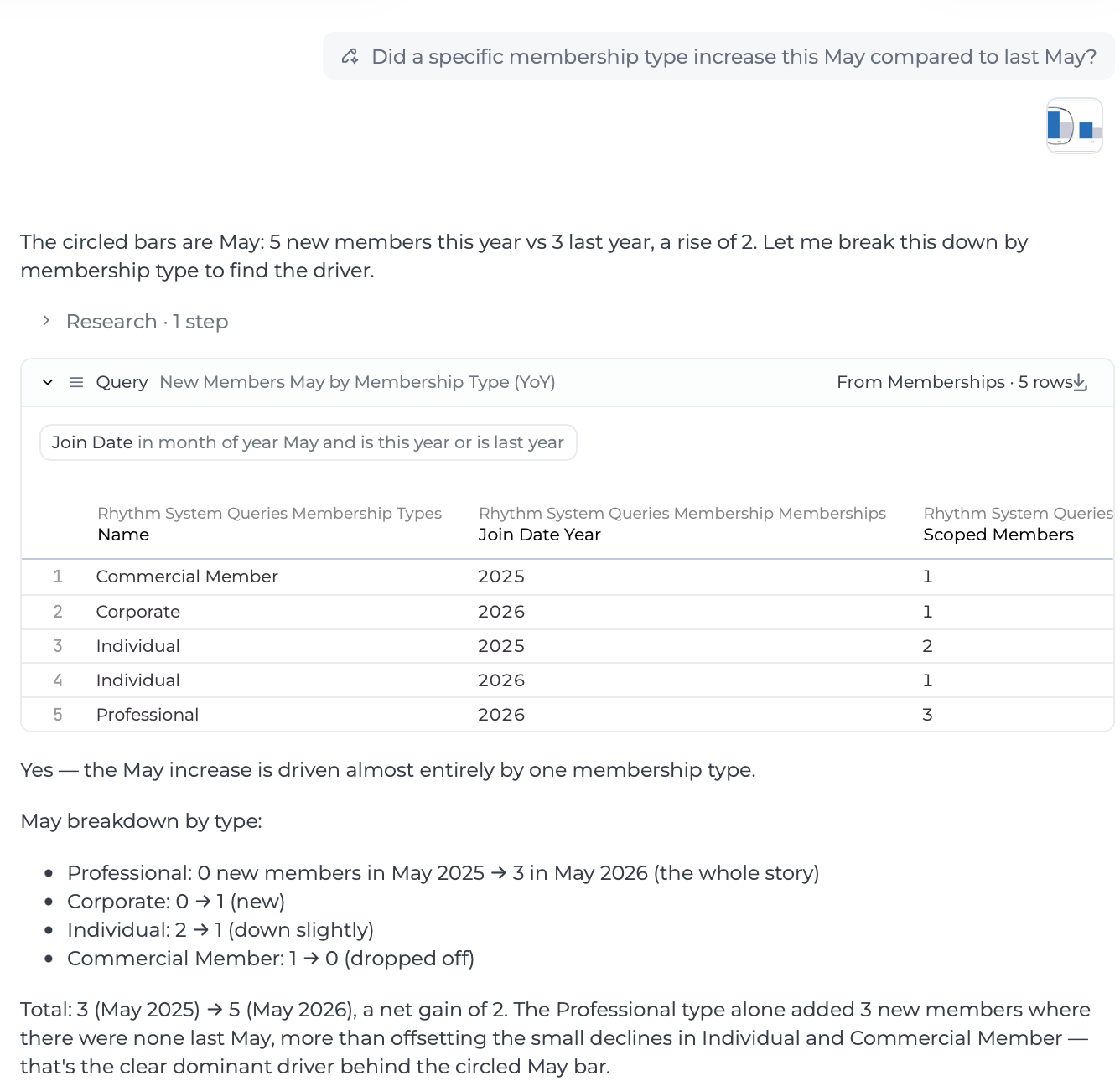 Rhythm AI in Premium Dashboards + Reporting