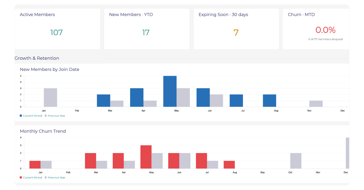 Rhythm Premium Dashboards + Reporting Membership Dashboard