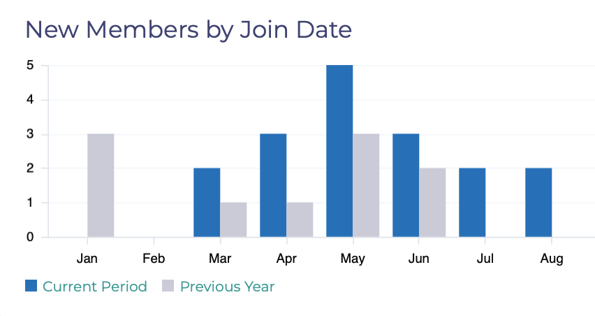 Rhythm Premium Dashboards + Reporting | New Members by Join Date