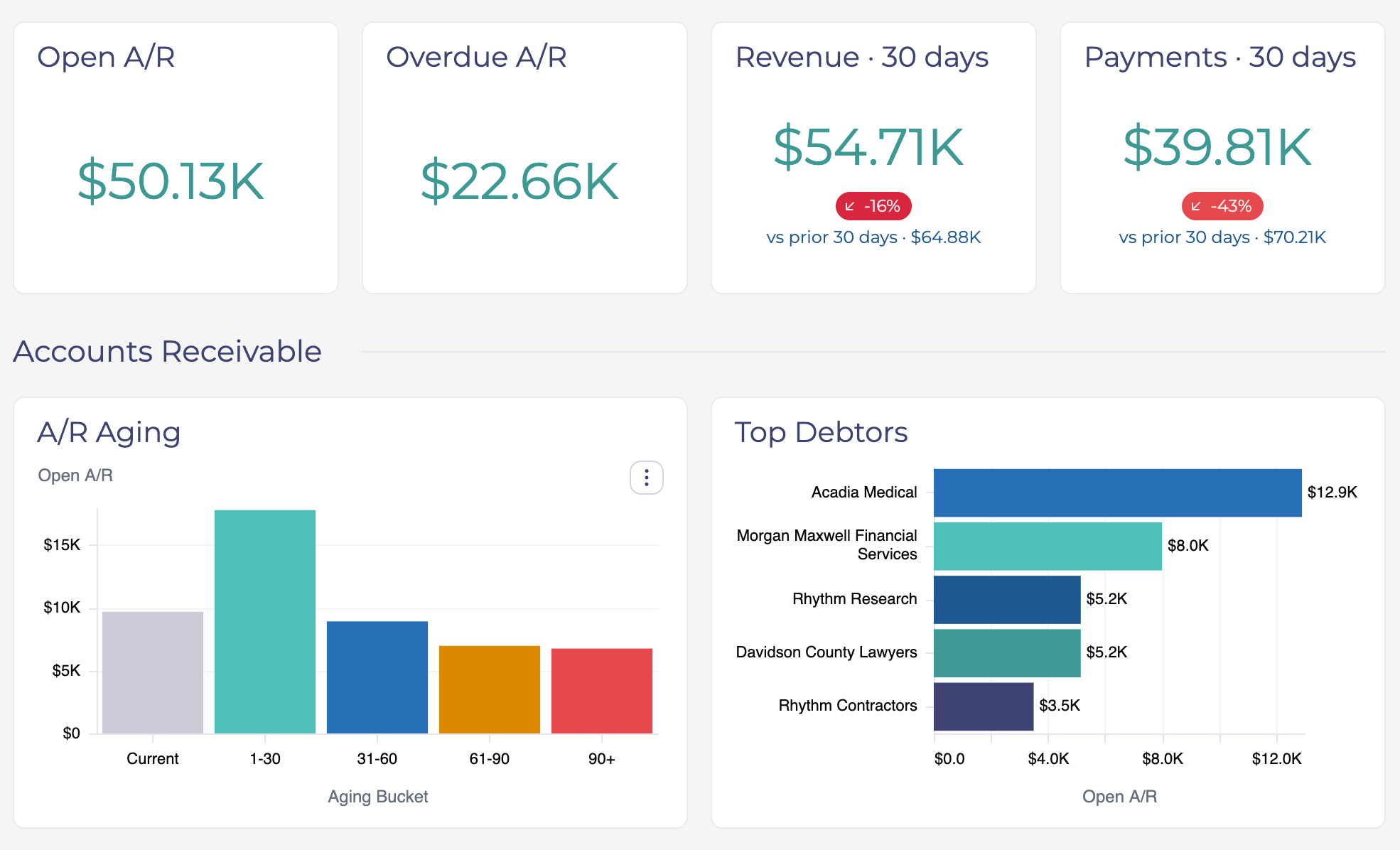Finance Dashboard | Rhythm Premium Dashboards + Reports