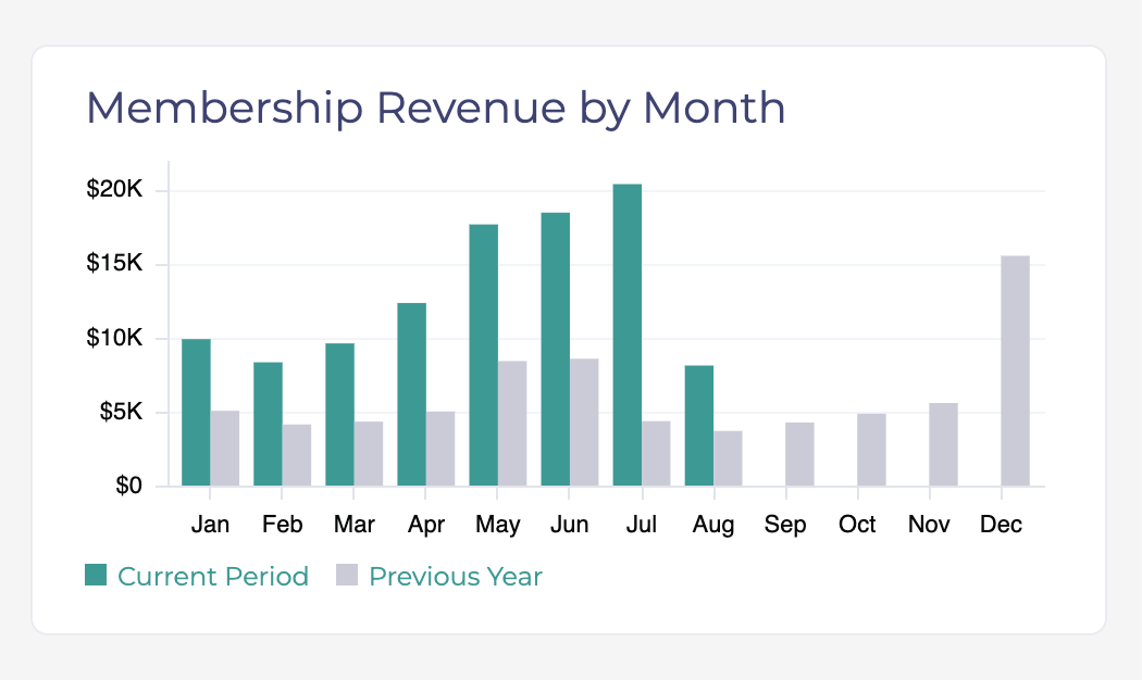 Membership Revenue by Month | Rhythm Premium Dashboards + Reports