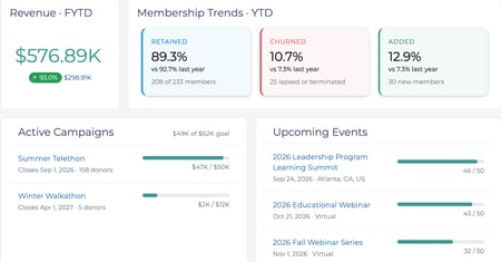 Rhythm Dashboard for Association Membership and Finance