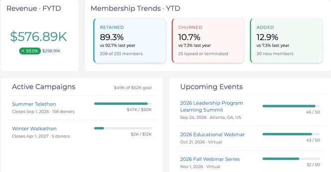 Premium Dashboards + Reporting: See the Health of Your Association at a Glance