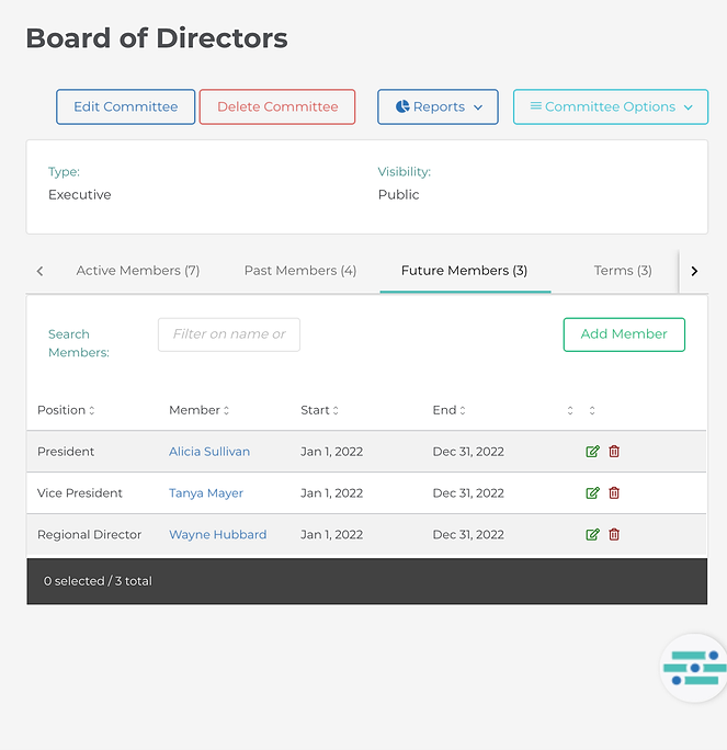 Board of directors, committee management